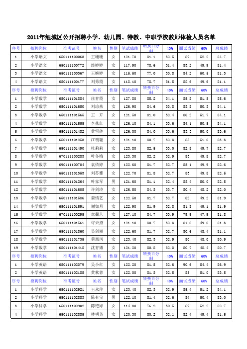 2011年鲤城区公开招聘小学、幼儿园、特教、中职学校教师体检人员