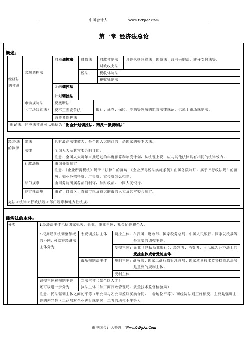 第一章经济法总论