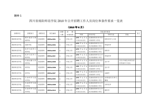 四川省绵阳师范学院XXXX年公开招聘工作人员岗位和条件