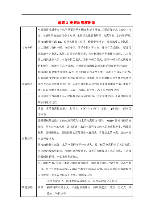 高考化学一轮复习 题型解读 解读3 电解质溶液图像 新人教版