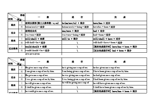 English  Grammar：十二种英语时态主被动语法结构总结