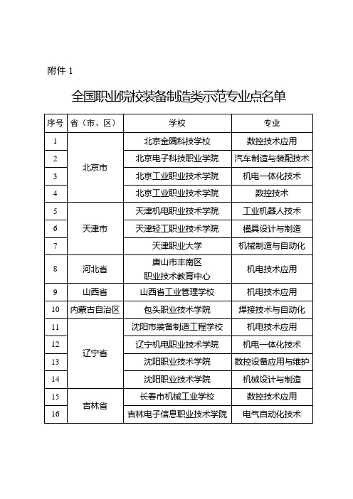 全国职业院校装备制造类示范专业点名单