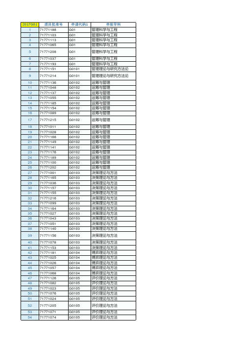 2017年度国家自然科学基金资助项目清单-G管理科学部-G01管理科学与工程