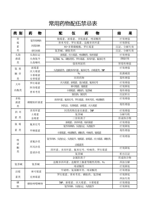 常用药物配伍禁忌表