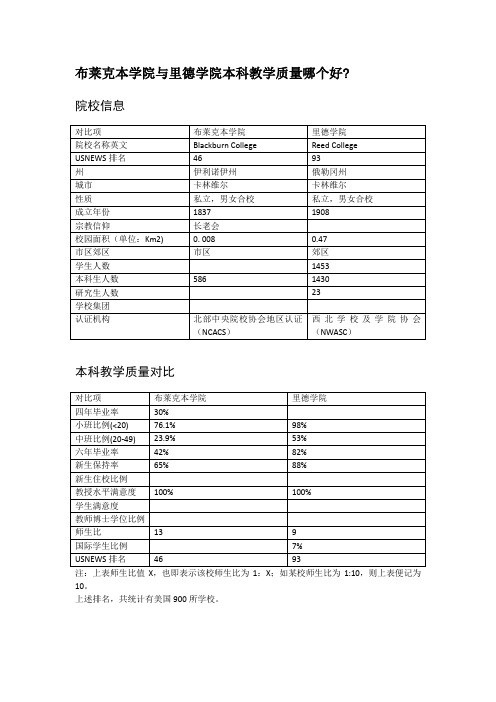 布莱克本学院与里德学院本科教学质量对比