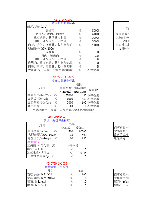 各行业微生物控制标准
