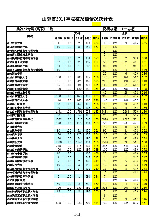 2011年山东省院校投档情况统计表-专科二批一志愿