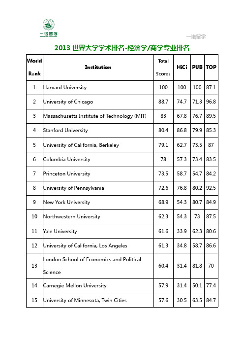 2013世界大学学术排名-经济学与商学专业排名