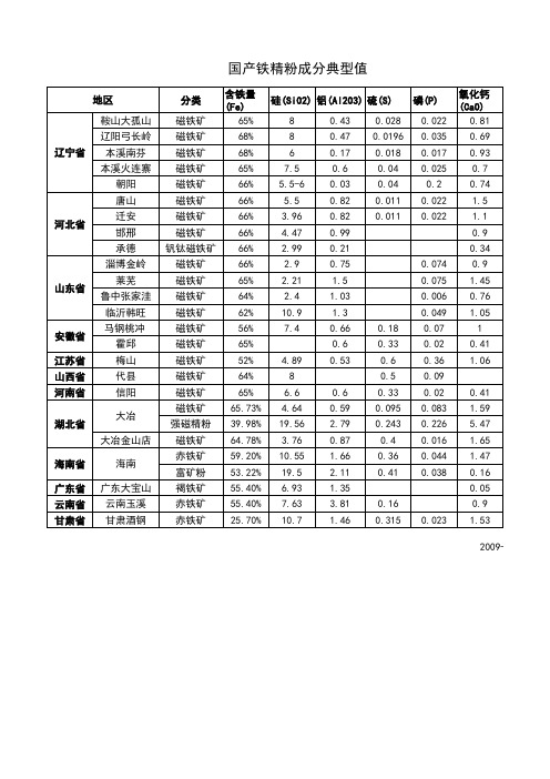 国产铁精粉典型值