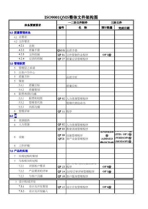 ISO9001QMS整体文件架构图