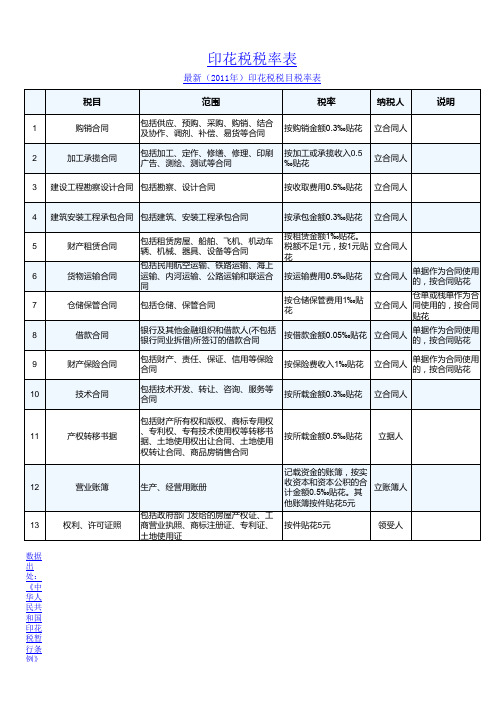 印花税率表