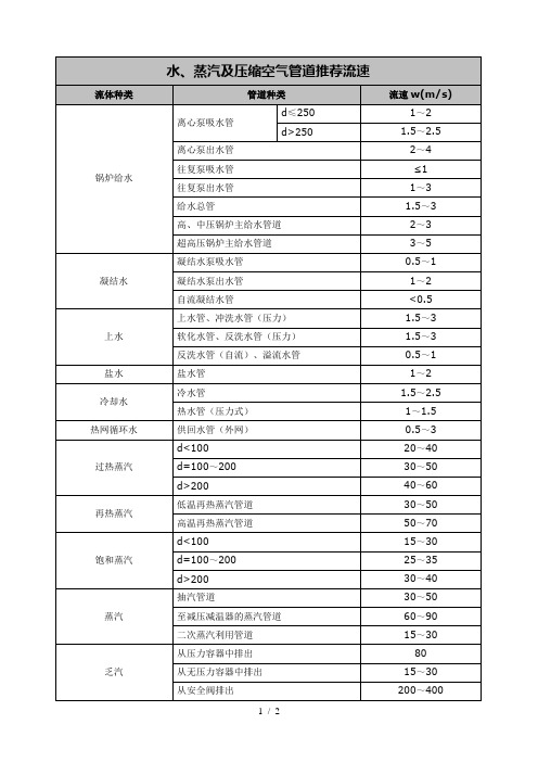 水、蒸汽及压缩空气管道推荐流速