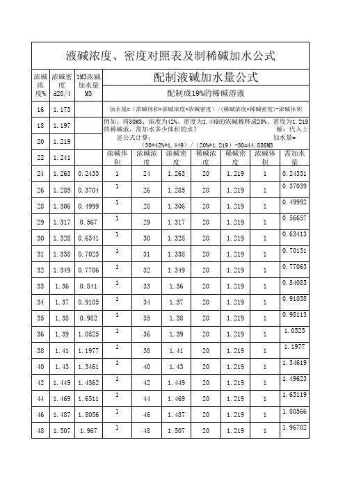 液碱浓度 密度对照表