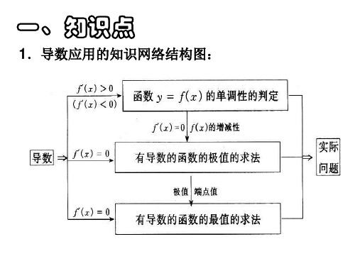 导数的应用习题课17页PPT文档