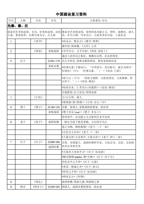 0745中国画论复习资料