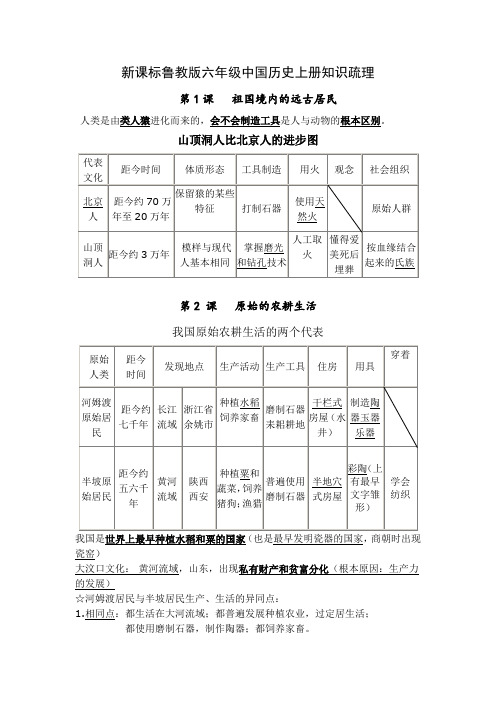 中国历史(六年级上册)复习提纲鲁教版