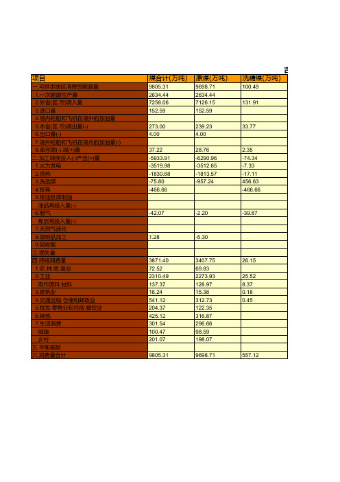 吉林省2015年能源平衡统计(实物量)(一)