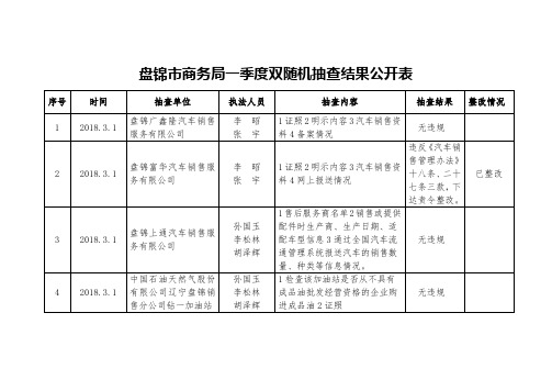 盘锦市商务局一季度双随机抽查结果公开表