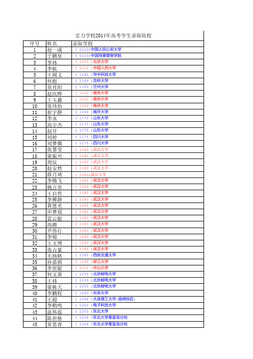 宏力2014高考成绩(学生录取院校)不分文理按学校排名上报