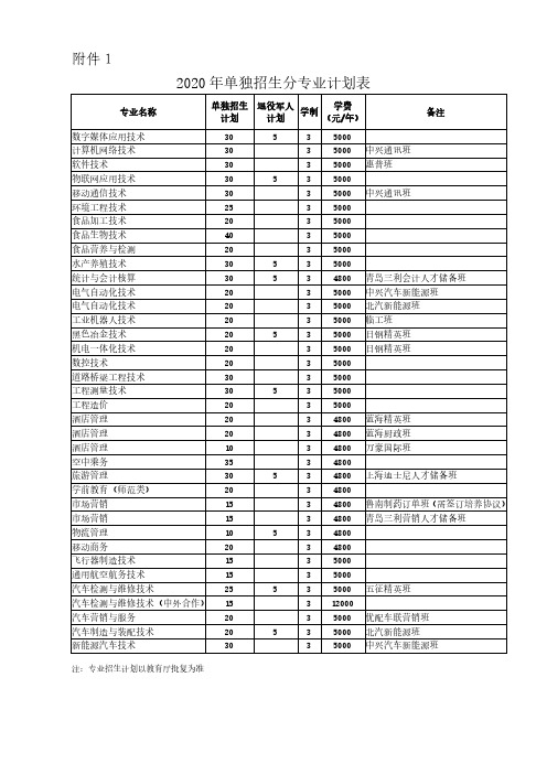 2020年单独招生分专业计划表
