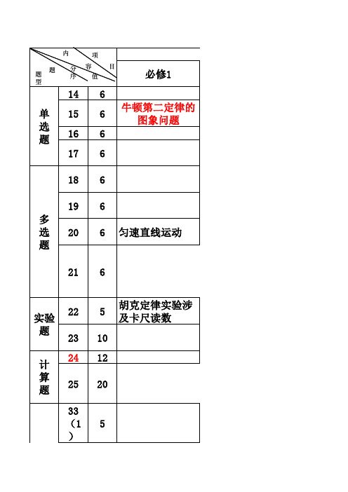 2018年高考全国理综卷Ⅰ物理部分 双向细目表