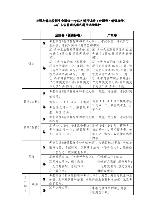高考全国新课标卷各科试卷与广东高考各科试卷比较