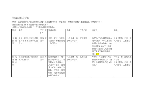 法律硕士刑法分则危害国家安全罪