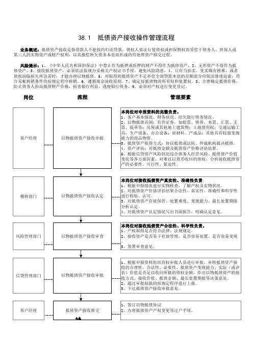 信用社(银行)以物抵债资产管理操作流程
