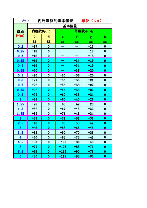 普通螺纹公差表