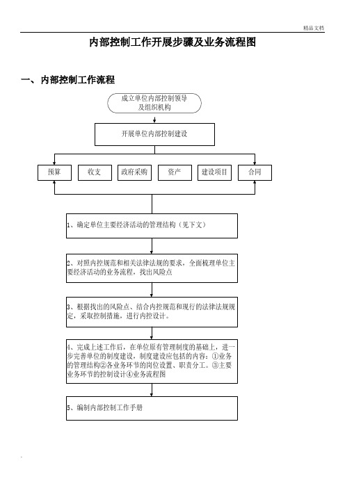 行政事业单位内部控制业务流程图