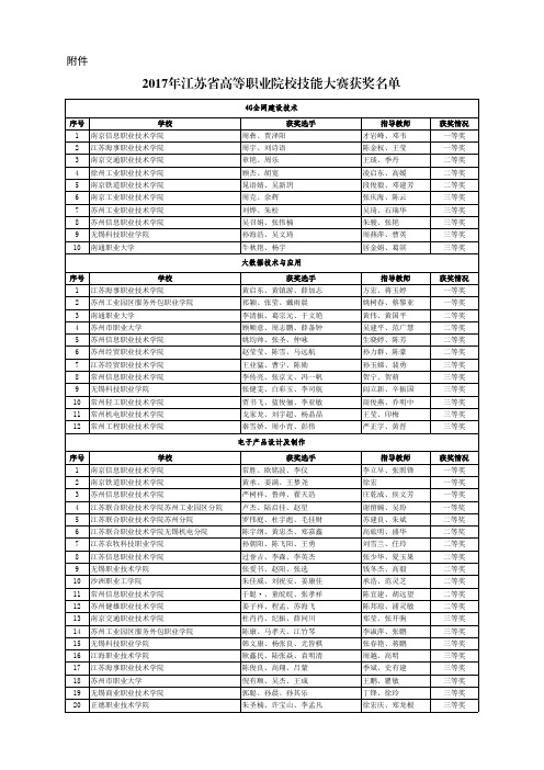 2017年江苏省高等职业院校技能大赛获奖名单