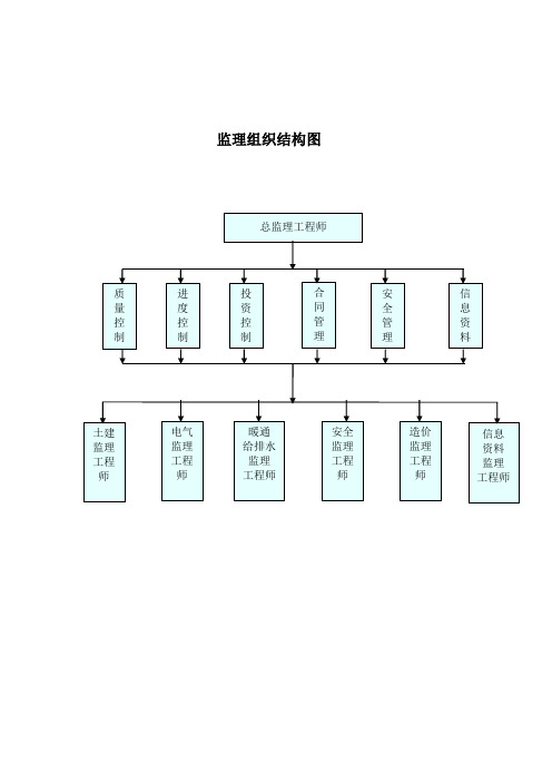 监理单位现场组织机构框图文字详述