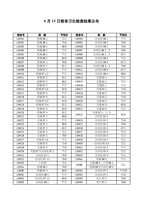 6月13日宿舍卫生检查结果公布