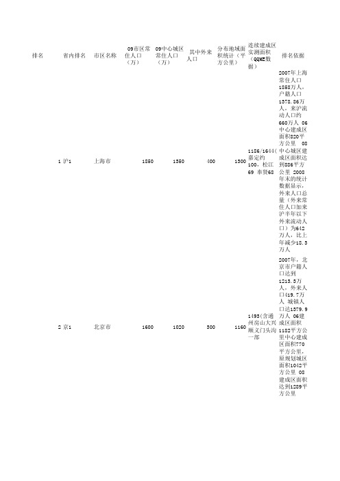 2009年中国大陆城市主城区人口排名榜