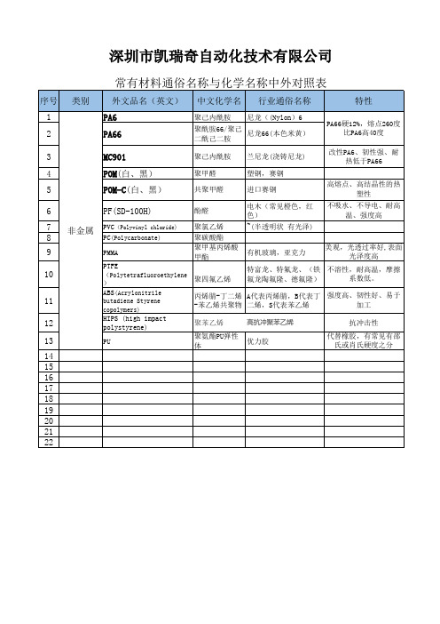 材料名称对照表
