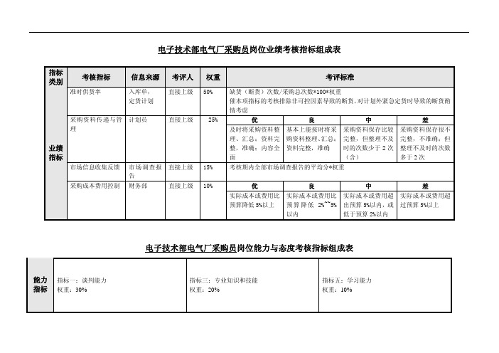 电子行业-技术部-电气厂采购员关键业绩考核指标（kpi）