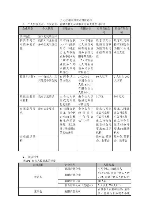 公司法相关知识点对比总结