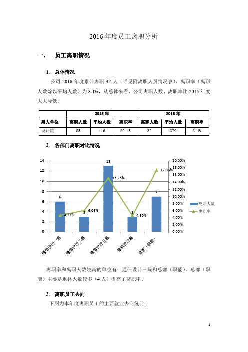 2016年度员工离职分析