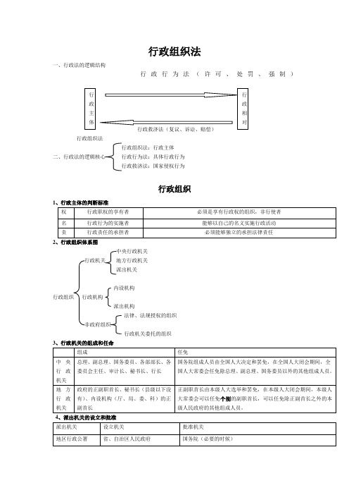 行政组织法