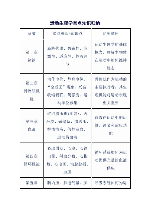 运动生理学重点知识归纳