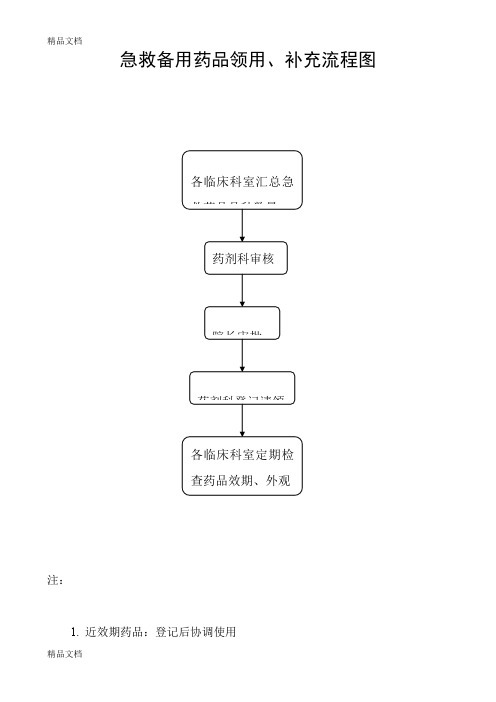 最新急救备用药品领用、补充流程图