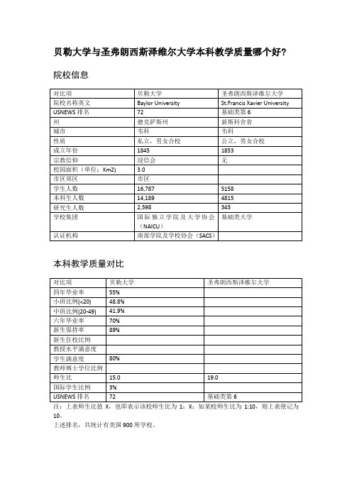 贝勒大学与圣弗朗西斯泽维尔大学本科教学质量对比