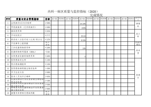 科室质量与监控指标5月