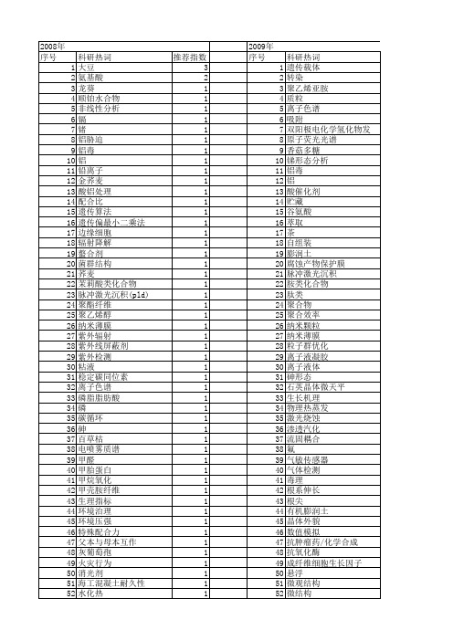 【浙江省自然科学基金】_环境材料_期刊发文热词逐年推荐_20140812