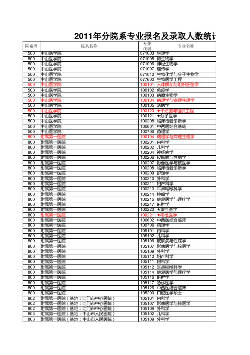 中山大学 录取比例1