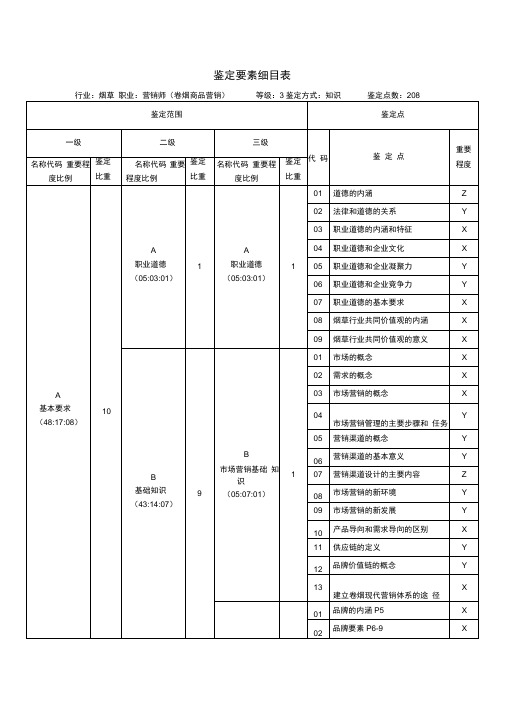 卷烟营销员高级三级鉴定要素细目表知识