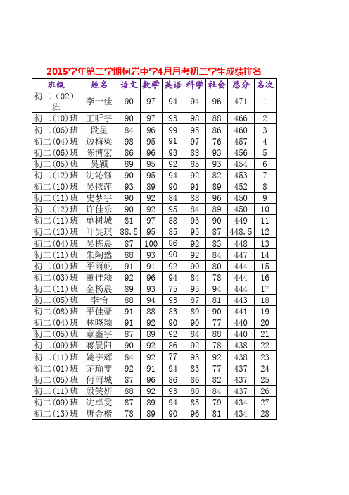 柯岩中学2016年4月月考初二学生成绩排名