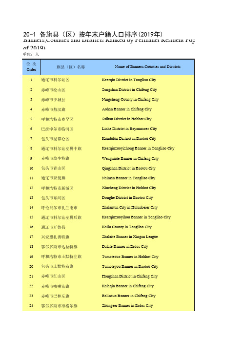 内蒙古统计年鉴2020社会经济发展指标：各旗县(区)按年末户籍人口排序(2019年)