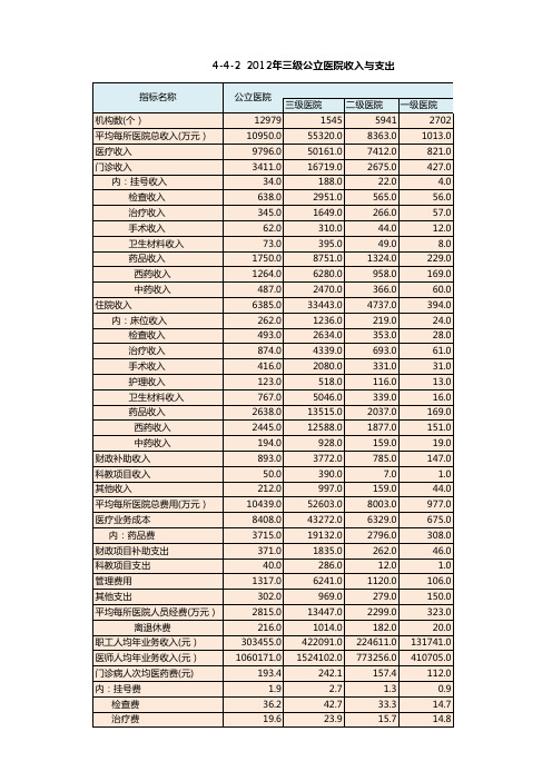 中国卫生健康统计年鉴2013：4-4-2 2012年三级公立医院收入与支出