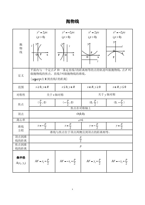 抛物线经典性质总结